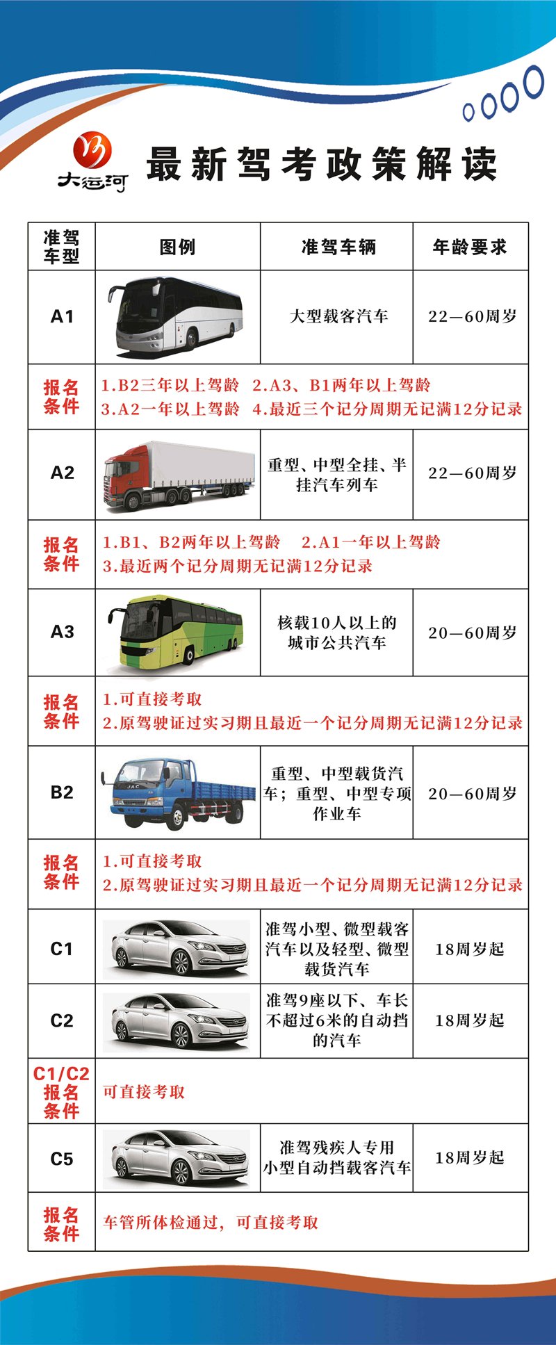 一圖讀懂各車型報(bào)名、增駕條件！(圖1)